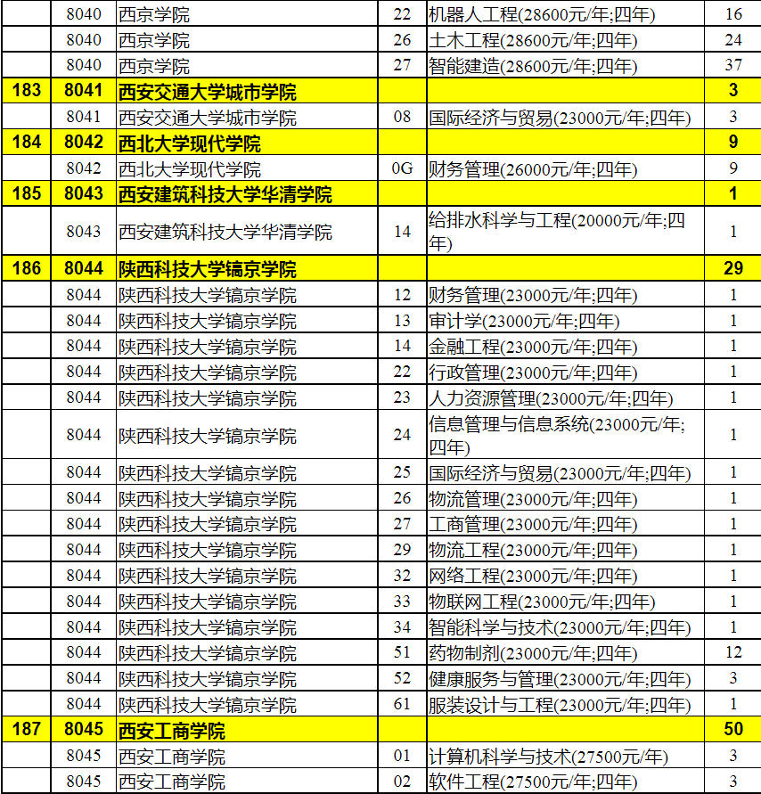 2023年陕西省普通高校招生本科二批录取征集志愿（理工类）