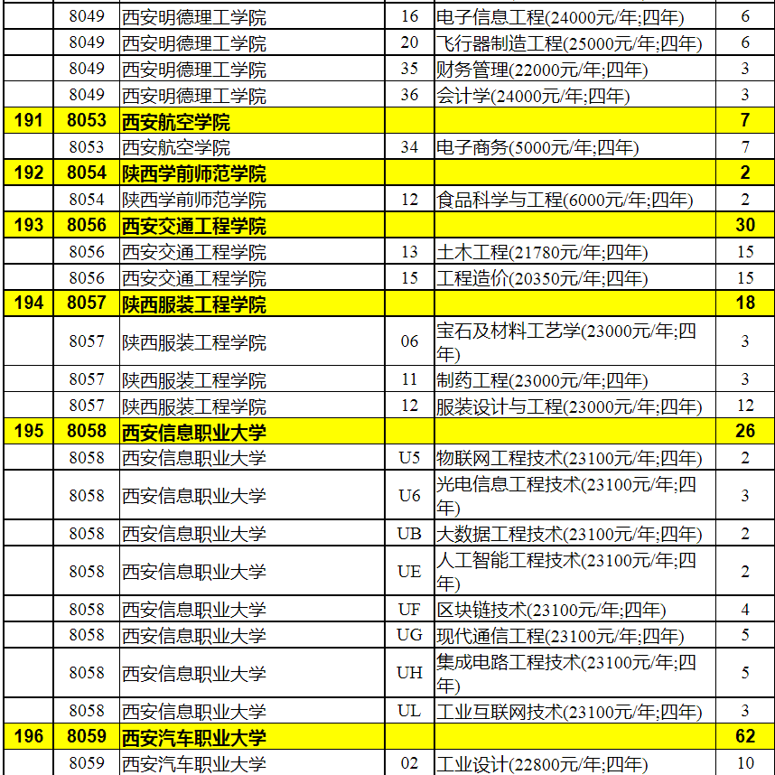 2023年陕西省普通高校招生本科二批录取征集志愿（理工类）