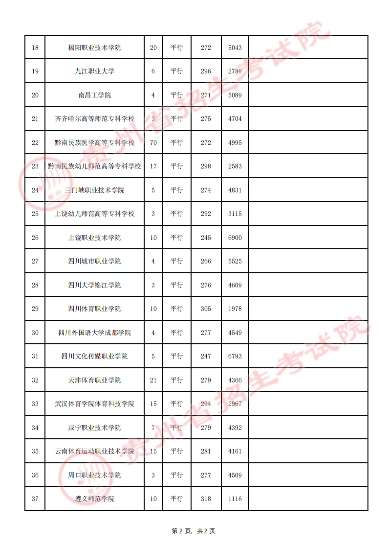 贵州省2023年高考第二批本科少数民族预科8月3日录取情况（理工、文史类）