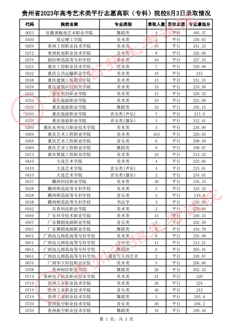 贵州省2023年高考第二批本科少数民族预科8月3日录取情况（理工、文史类）