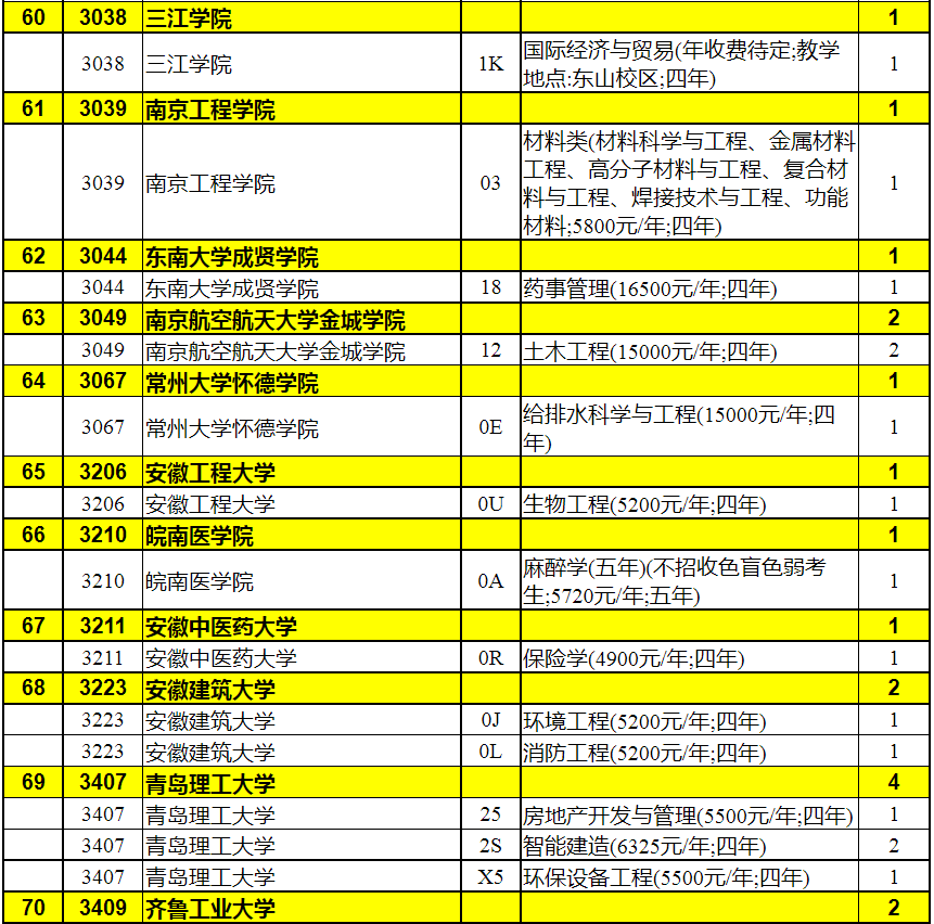 2023年陕西省普通高校招生本科二批录取征集志愿（理工类）