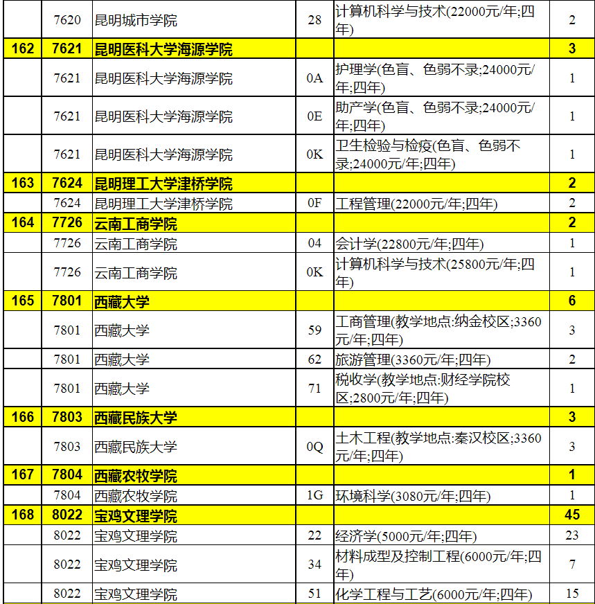 2023年陕西省普通高校招生本科二批录取征集志愿（理工类）