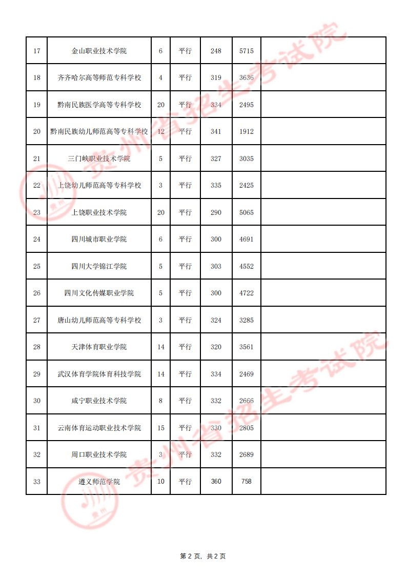 贵州省2023年高考第二批本科少数民族预科8月3日录取情况（理工、文史类）