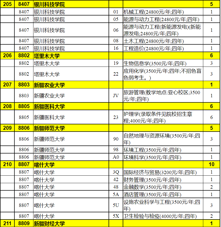 2023年陕西省普通高校招生本科二批录取征集志愿（理工类）