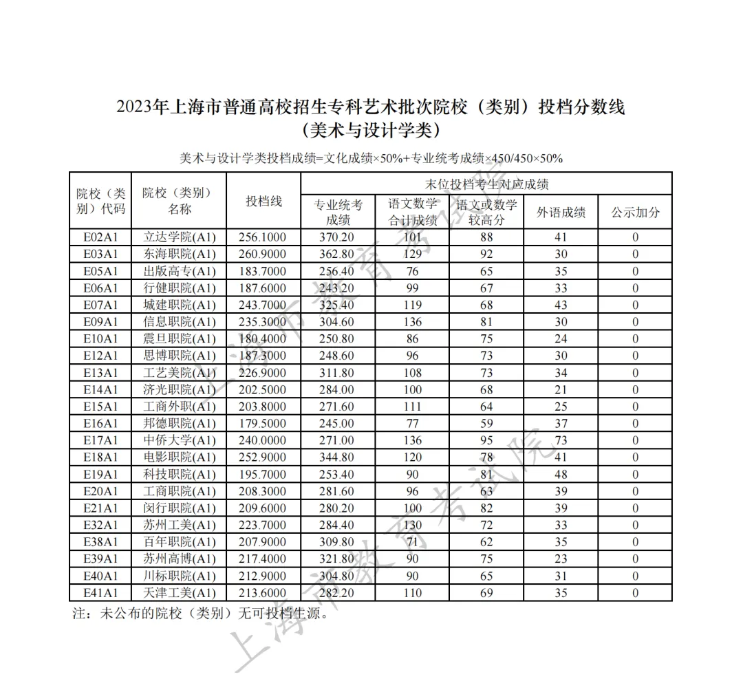 上海市2023专科艺体类批次院校投档分数线公布