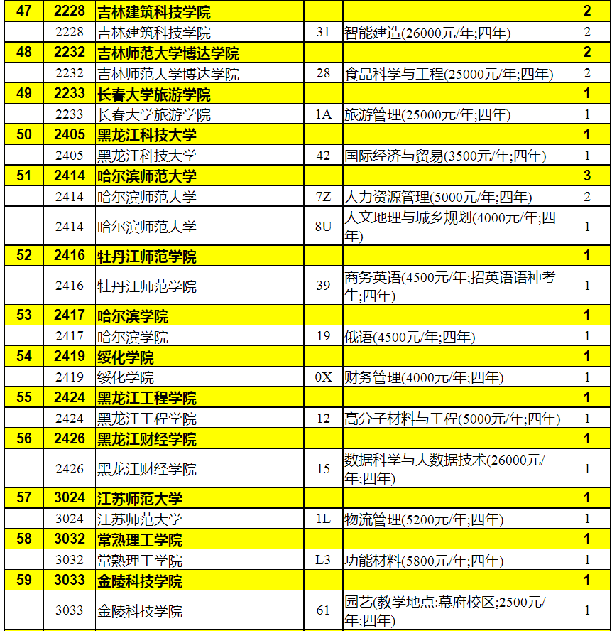 2023年陕西省普通高校招生本科二批录取征集志愿（理工类）