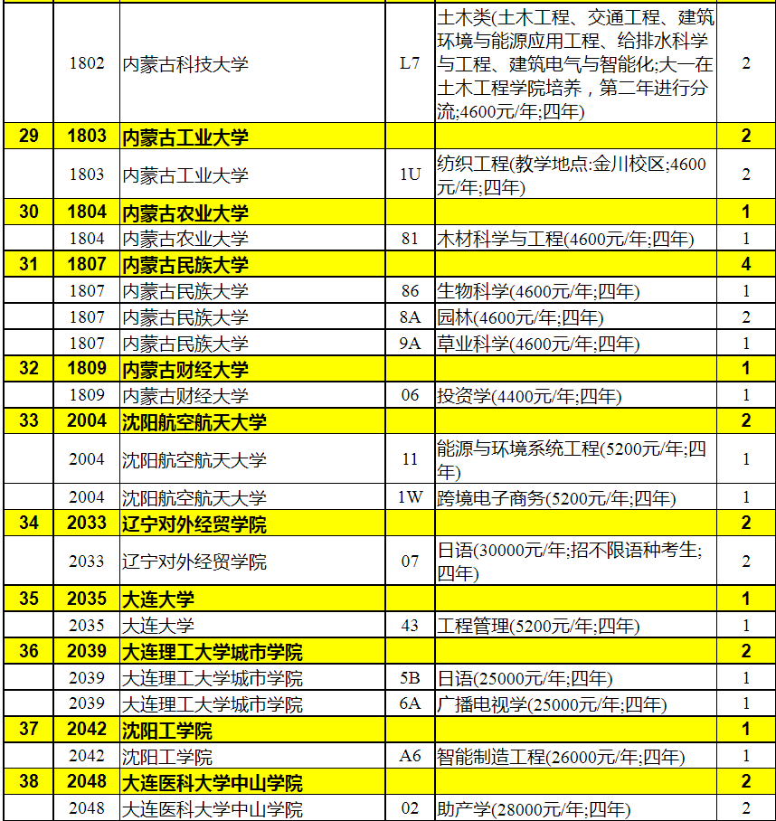 2023年陕西省普通高校招生本科二批录取征集志愿（理工类）