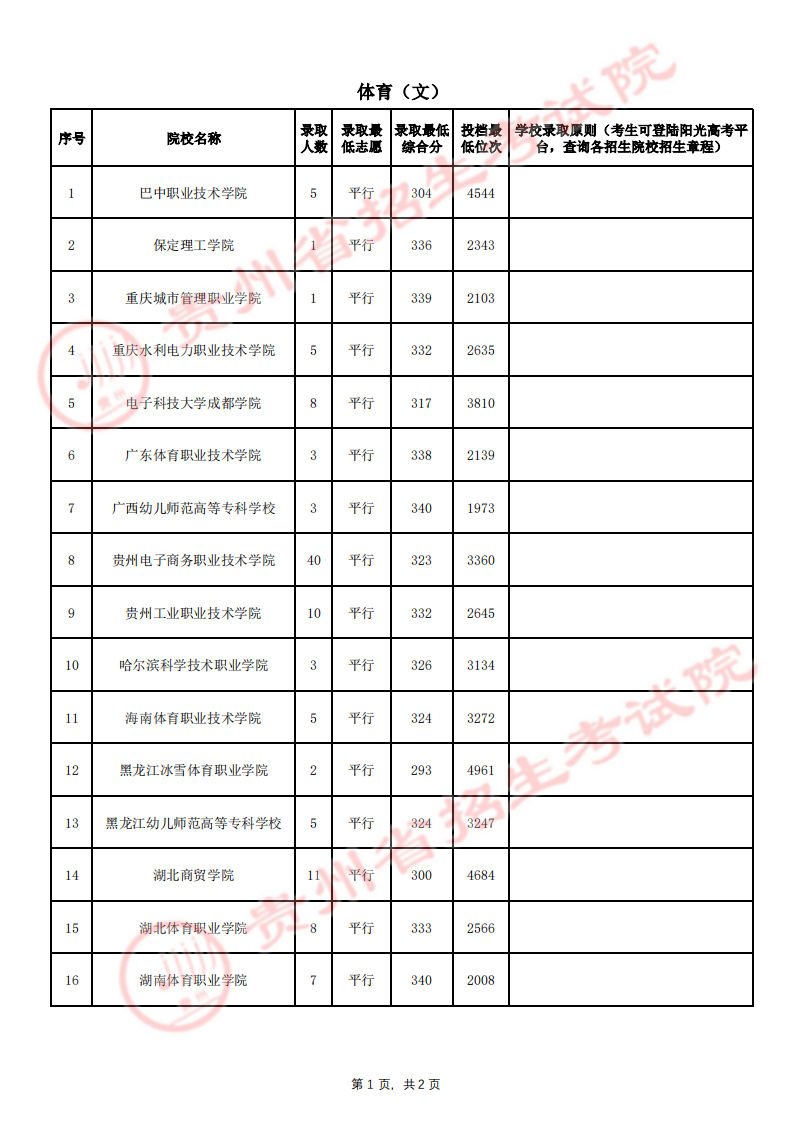 贵州省2023年高考第二批本科少数民族预科8月3日录取情况（理工、文史类）