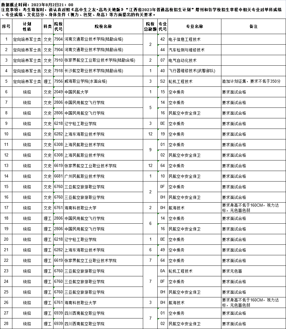 江西省8月3日9时-15时，提前批高职（专科）缺额院校网上征集志愿（附缺额院校及专业统计表）