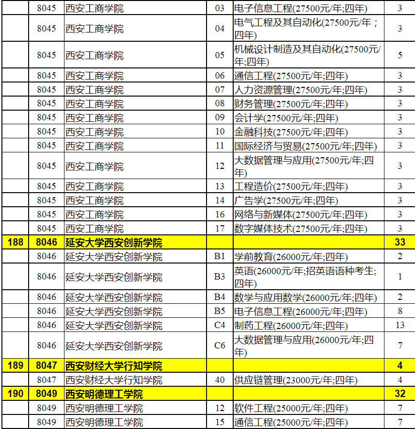 2023年陕西省普通高校招生本科二批录取征集志愿（理工类）