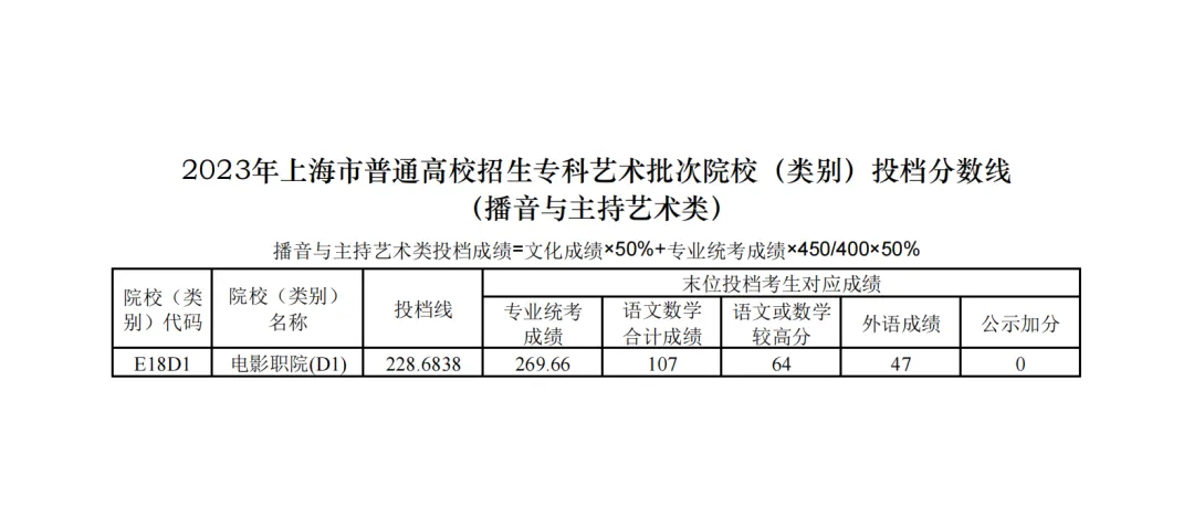 上海市2023专科艺体类批次院校投档分数线公布