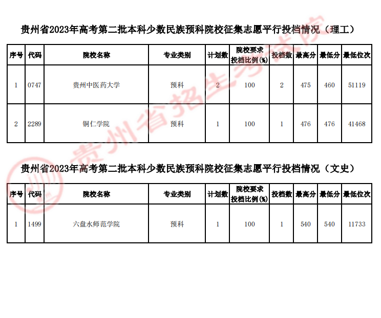 贵州省2023年高考第二批本科少数民族预科院校征集志愿平行投档情况