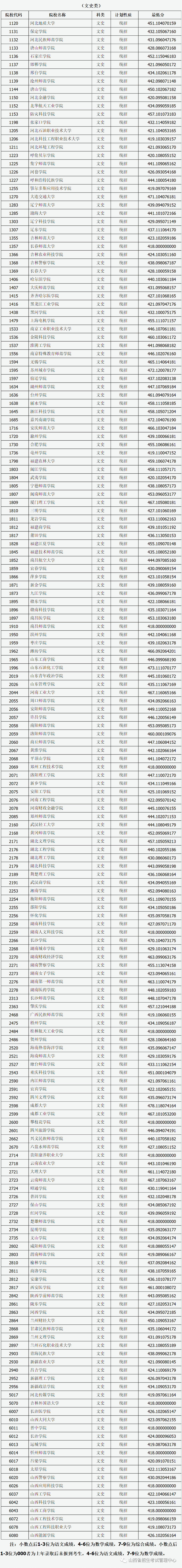 山西省2023年普通高校招生第二批本科B类院校投档最低分