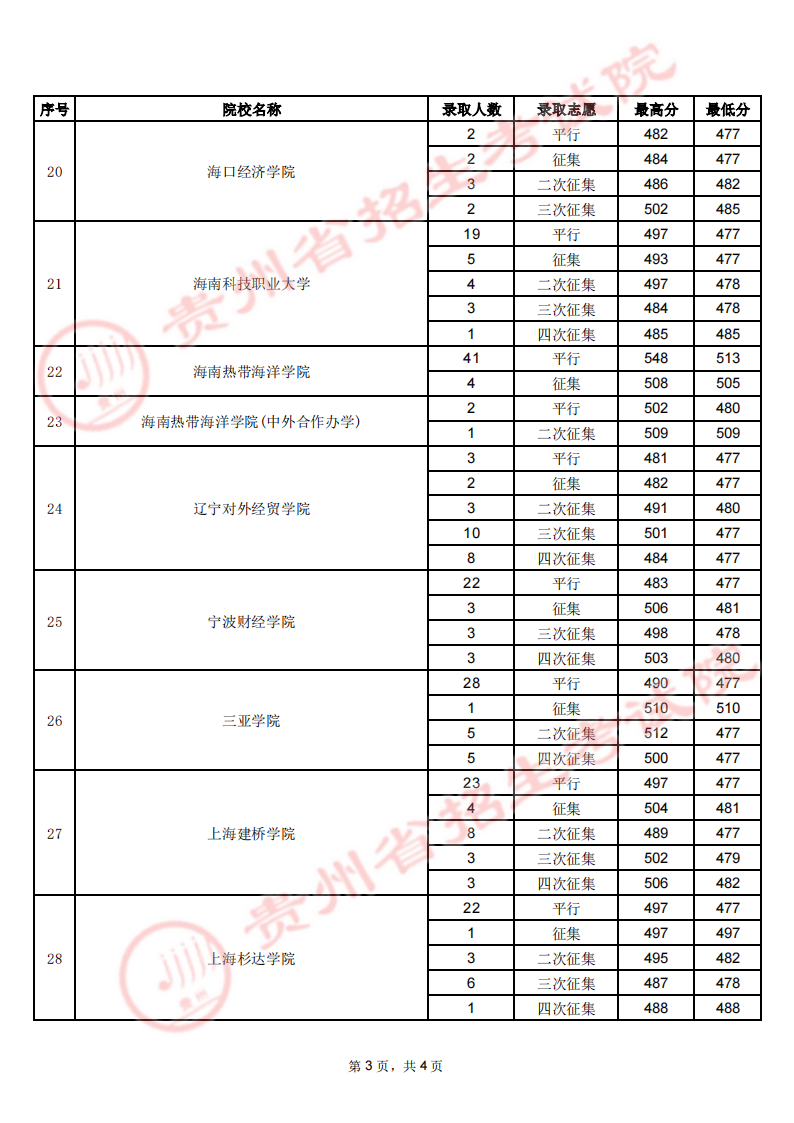 贵州省2023年高考第二批本科少数民族预科8月3日录取情况（理工、文史类）