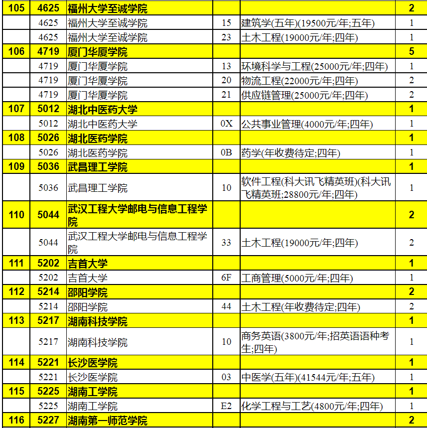 2023年陕西省普通高校招生本科二批录取征集志愿（理工类）