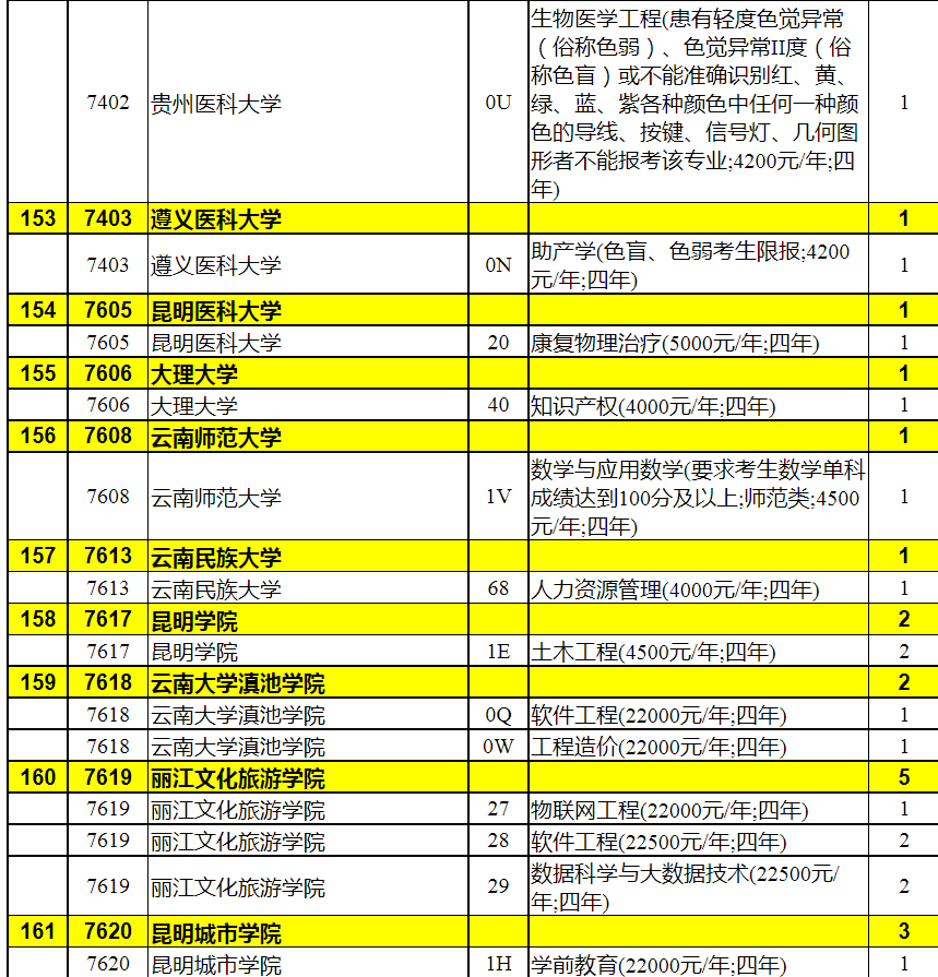 2023年陕西省普通高校招生本科二批录取征集志愿（理工类）