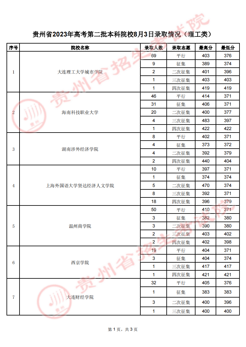 贵州省2023年高考第二批本科少数民族预科8月3日录取情况（理工、文史类）