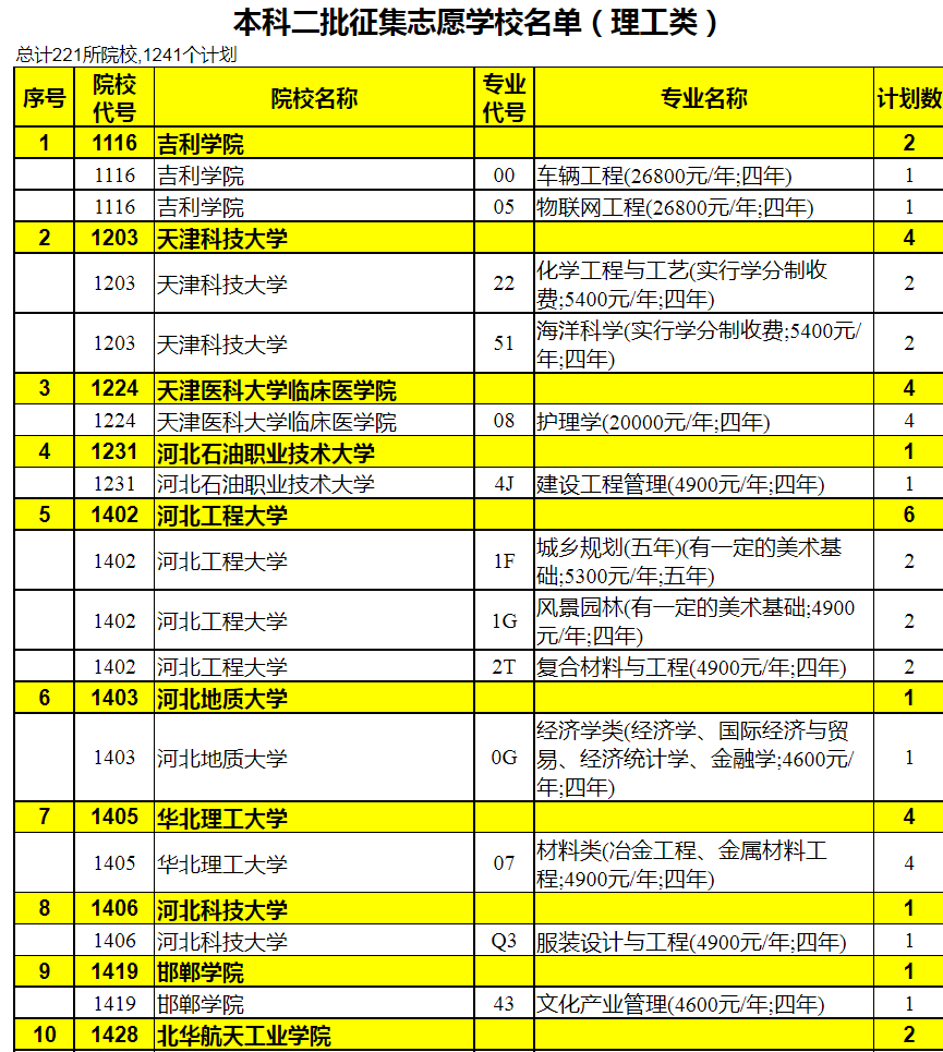 2023年陕西省普通高校招生本科二批录取征集志愿（理工类）