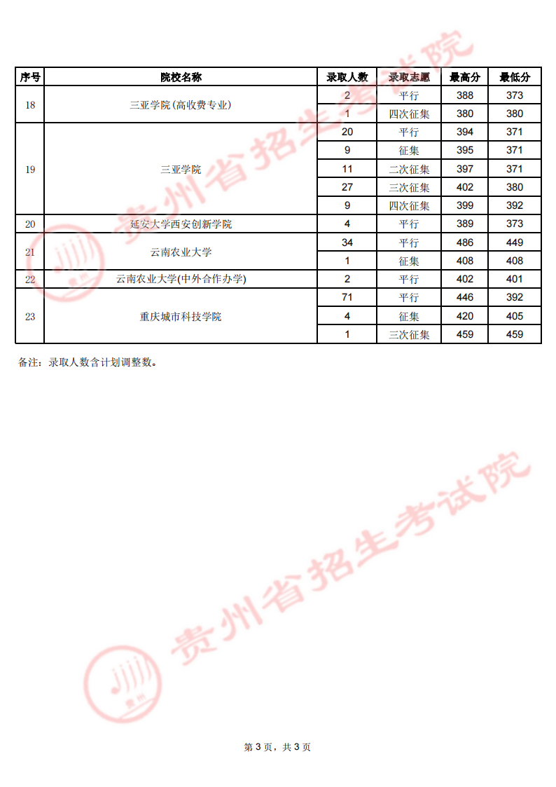 贵州省2023年高考第二批本科少数民族预科8月3日录取情况（理工、文史类）