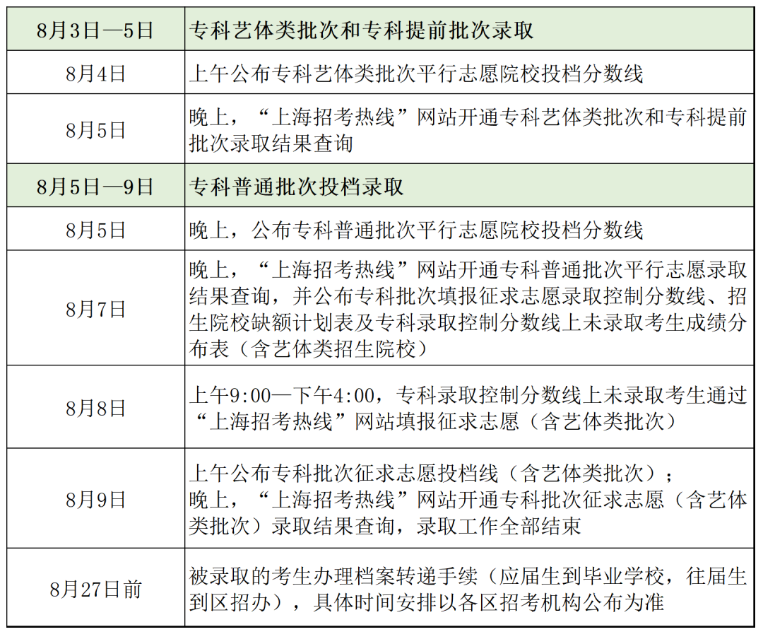 上海市2023专科艺体类批次院校投档分数线公布