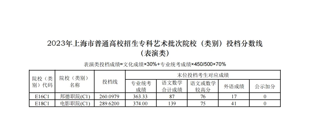 上海市2023专科艺体类批次院校投档分数线公布