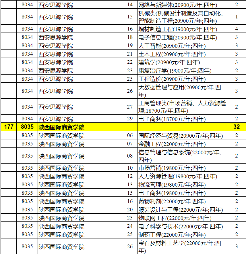 2023年陕西省普通高校招生本科二批录取征集志愿（理工类）