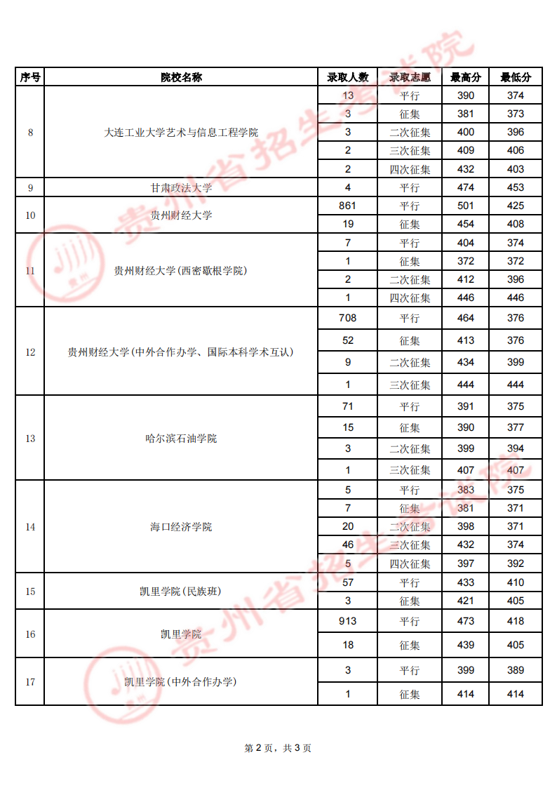 贵州省2023年高考第二批本科少数民族预科8月3日录取情况（理工、文史类）