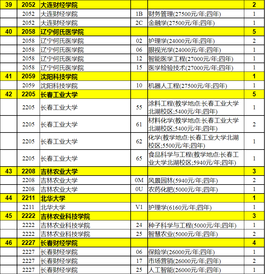 2023年陕西省普通高校招生本科二批录取征集志愿（理工类）