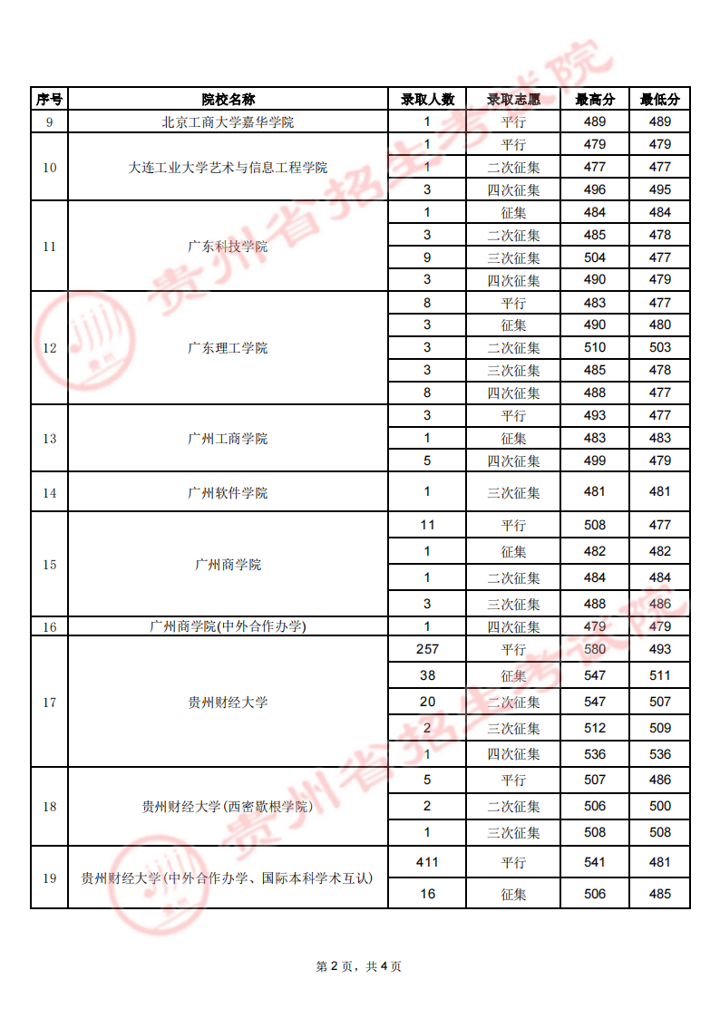 贵州省2023年高考第二批本科少数民族预科8月3日录取情况（理工、文史类）