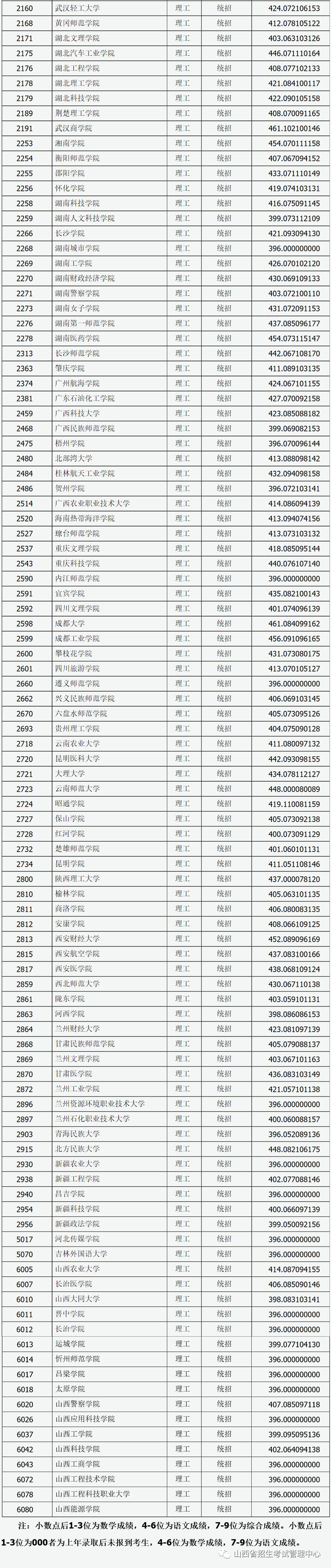 山西省2023年普通高校招生第二批本科B类院校投档最低分