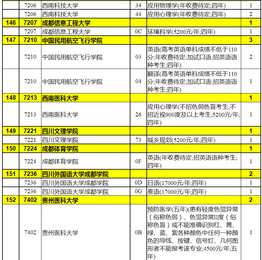 2023年陕西省普通高校招生本科二批录取征集志愿（理工类）