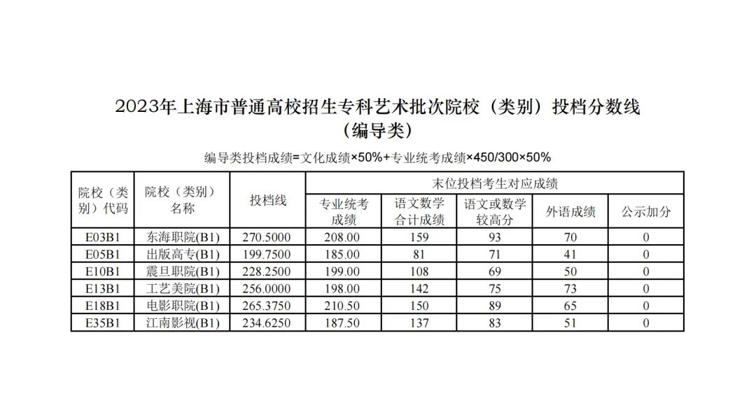 上海市2023专科艺体类批次院校投档分数线公布