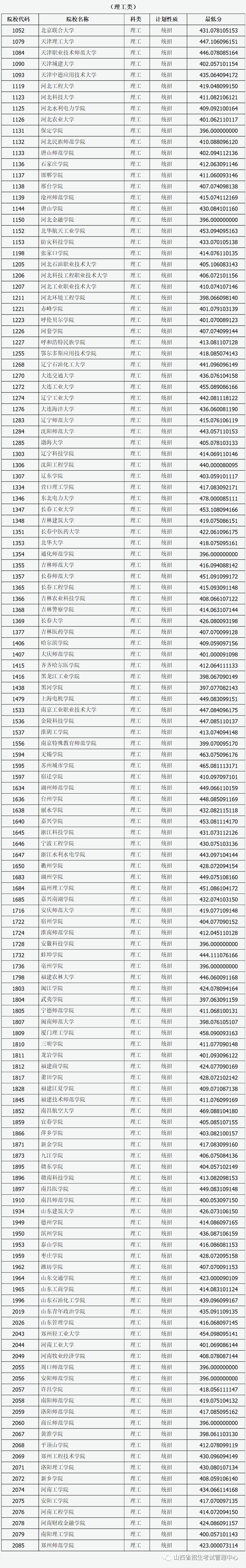 山西省2023年普通高校招生第二批本科B类院校投档最低分