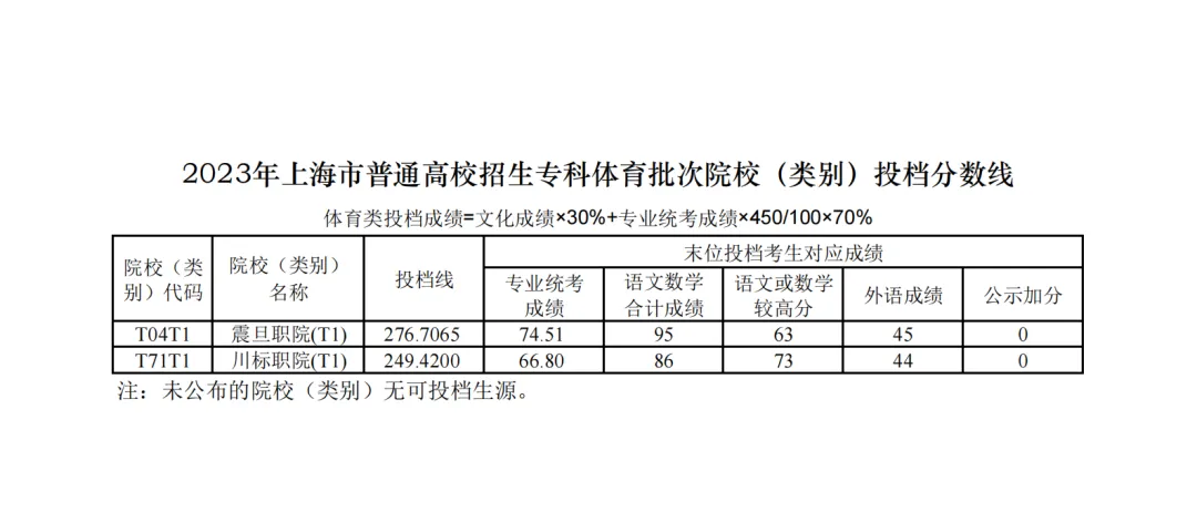 上海市2023专科艺体类批次院校投档分数线公布