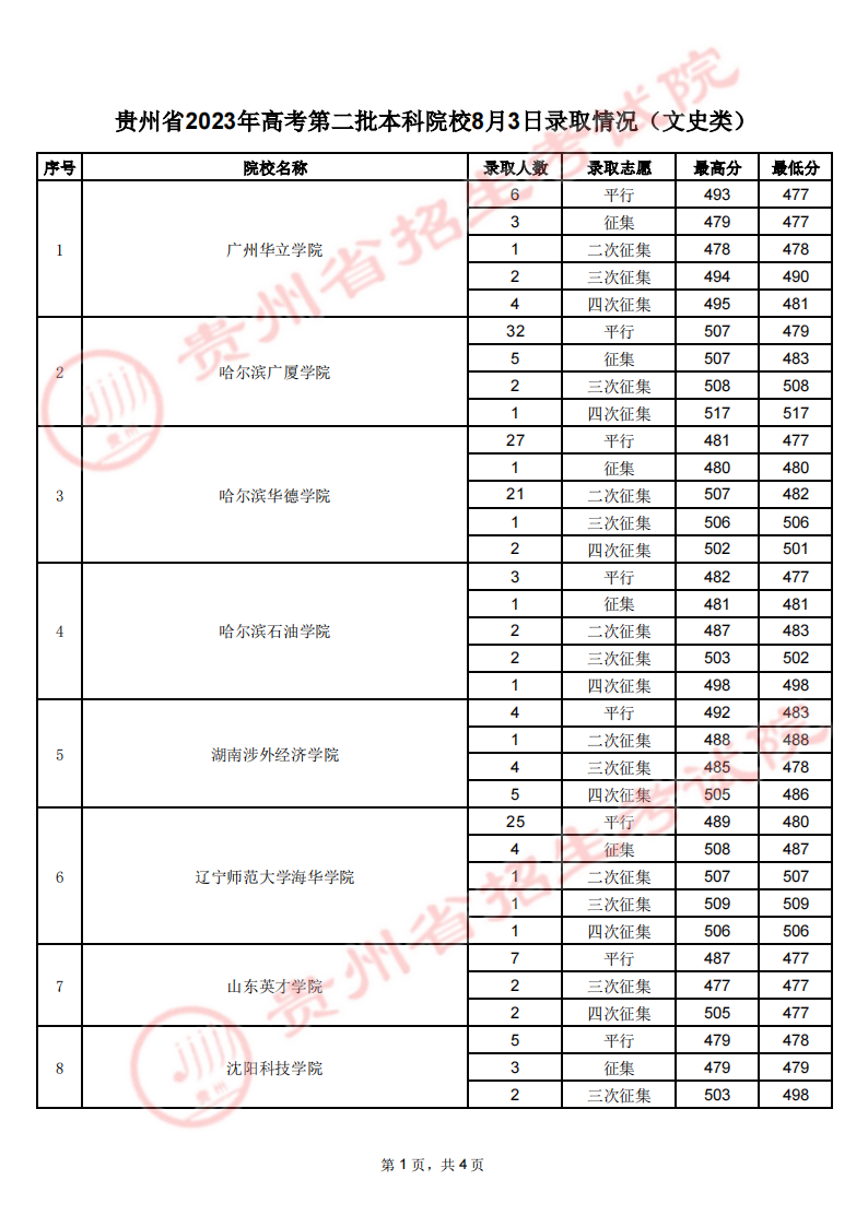 贵州省2023年高考第二批本科少数民族预科8月3日录取情况（理工、文史类）