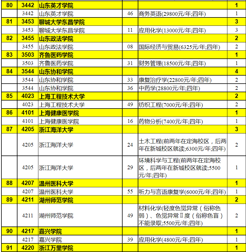 2023年陕西省普通高校招生本科二批录取征集志愿（理工类）