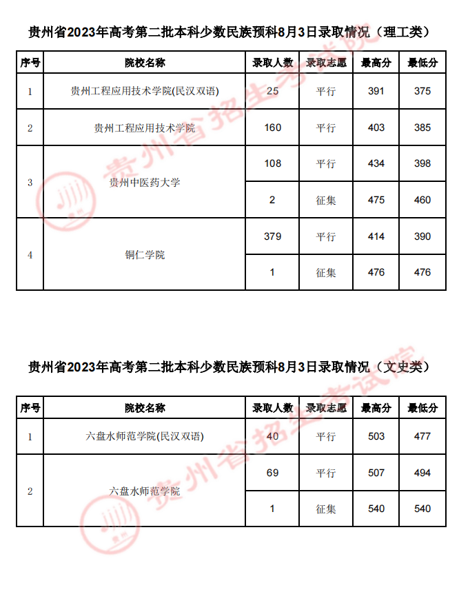 贵州省2023年高考第二批本科少数民族预科8月3日录取情况（理工、文史类）