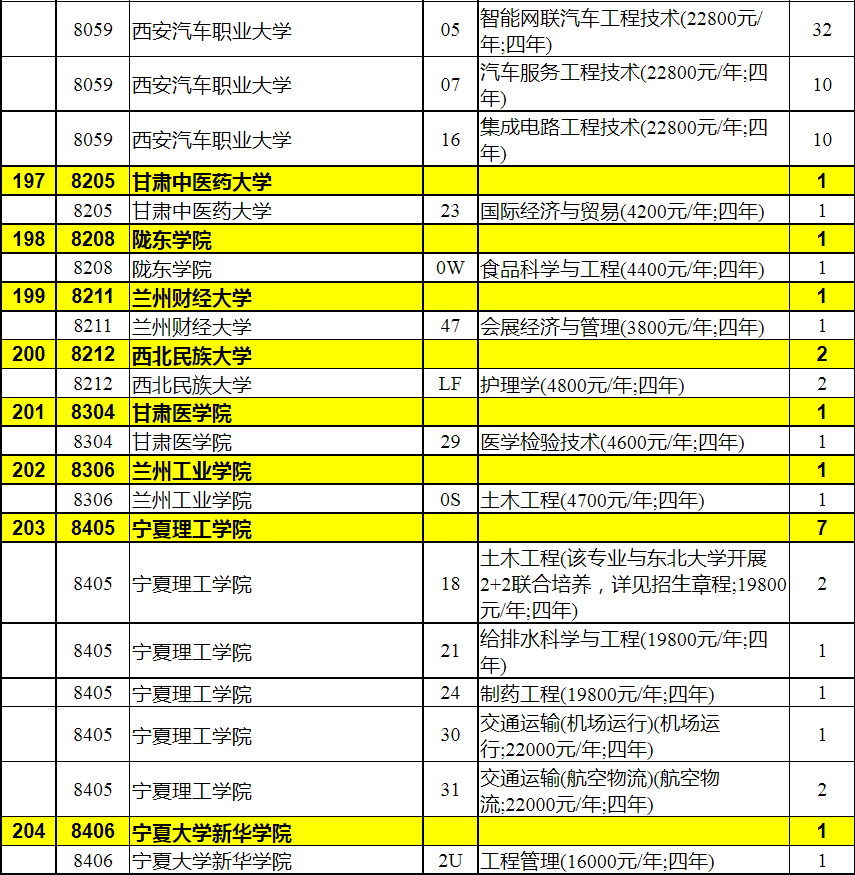 2023年陕西省普通高校招生本科二批录取征集志愿（理工类）