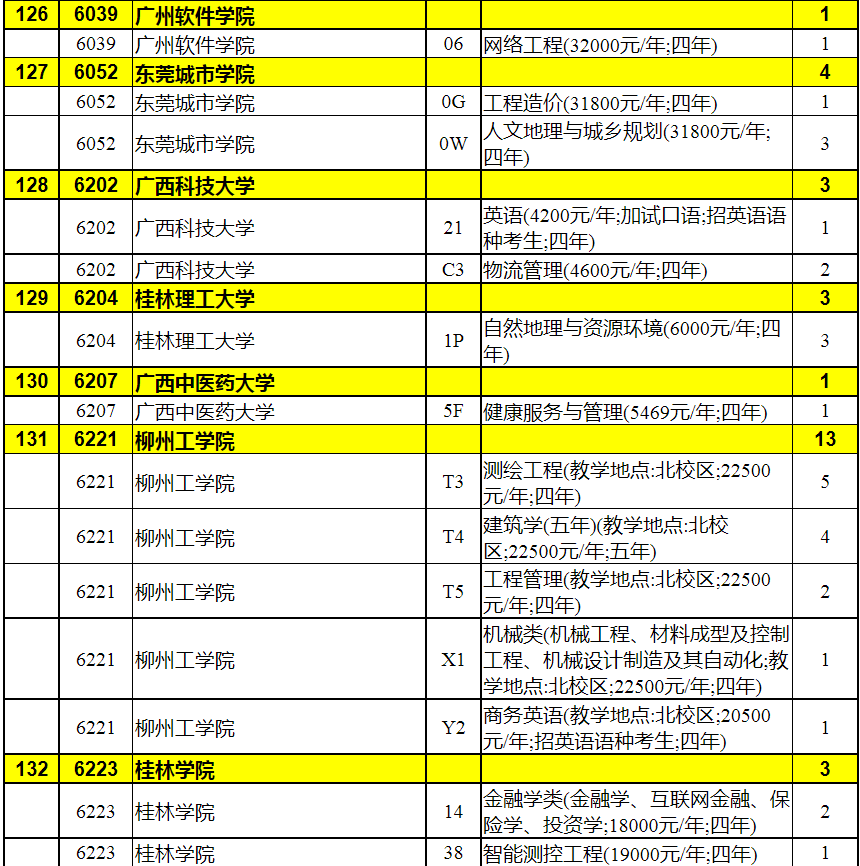 2023年陕西省普通高校招生本科二批录取征集志愿（理工类）