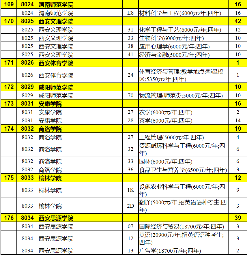 2023年陕西省普通高校招生本科二批录取征集志愿（理工类）