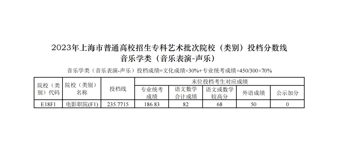 上海市2023专科艺体类批次院校投档分数线公布