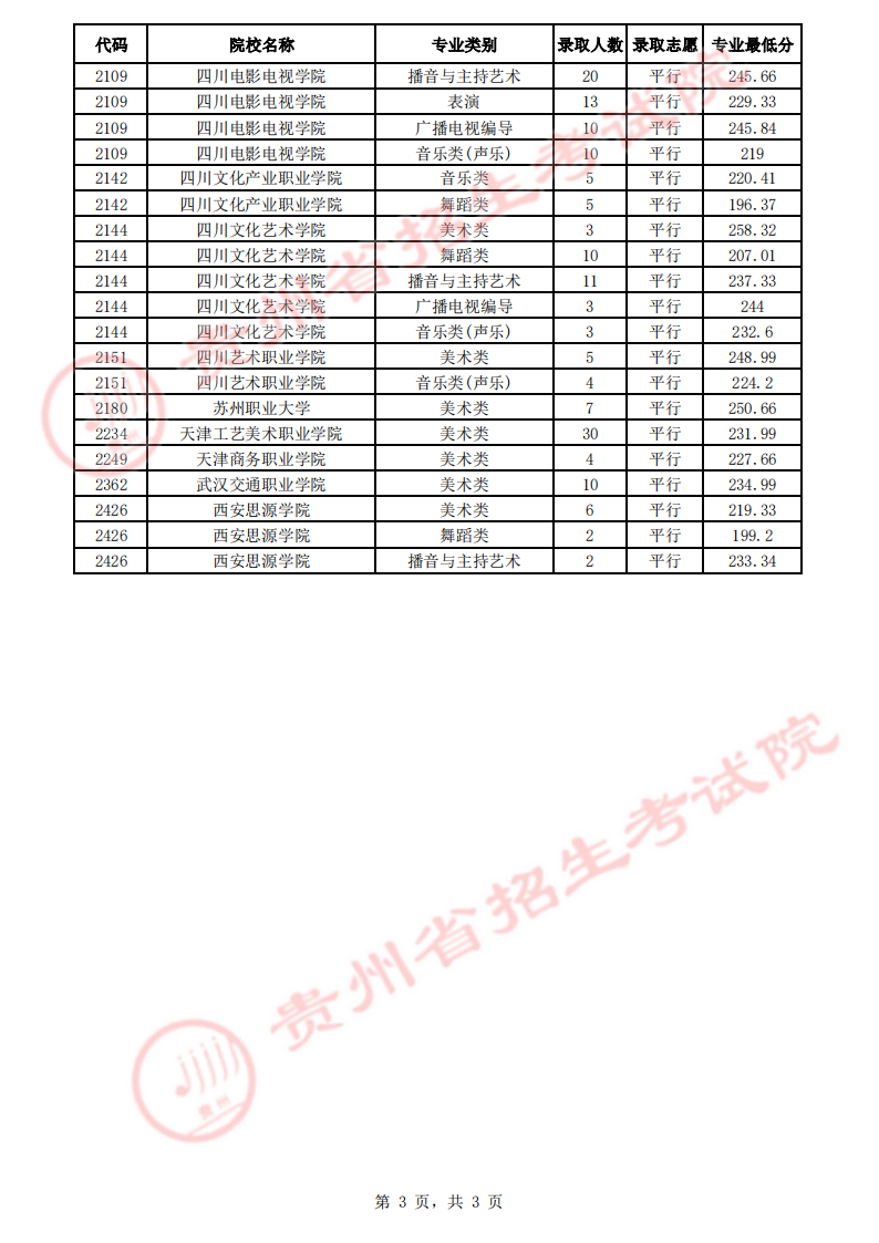 贵州省2023年高考第二批本科少数民族预科8月3日录取情况（理工、文史类）