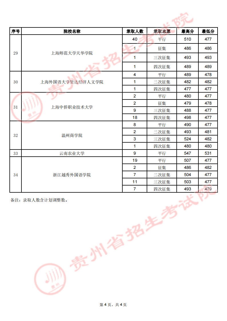 贵州省2023年高考第二批本科少数民族预科8月3日录取情况（理工、文史类）