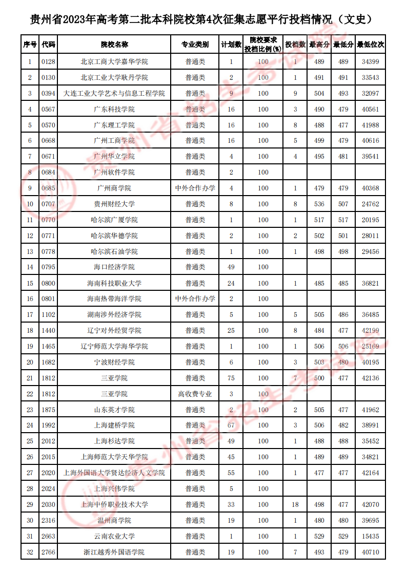 贵州省2023年高考第二批本科院校第4次征集志愿平行投档情况（理工、文史类）