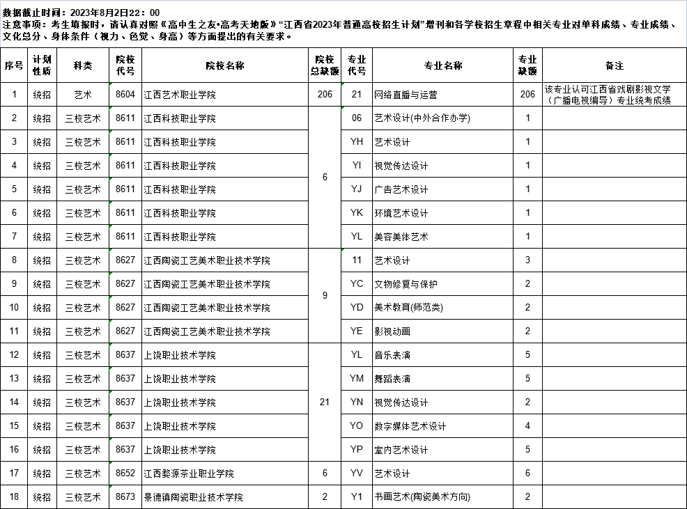 江西省8月3日9时-15时，提前批高职（专科）缺额院校网上征集志愿（附缺额院校及专业统计表）