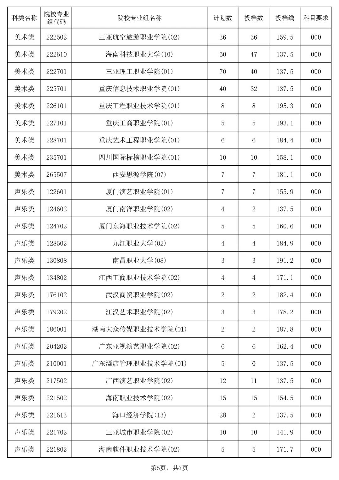 2023年海南省普通高校招生录取高职（专科）提前批平行志愿院校专业组投档分数线