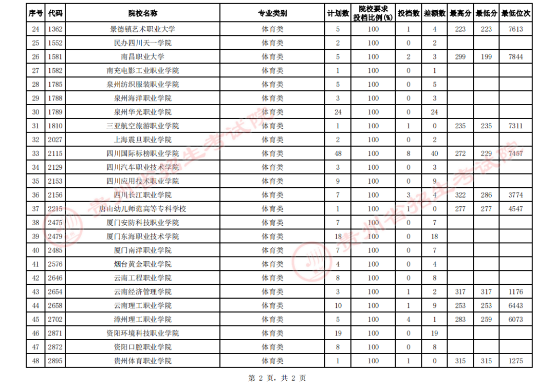 贵州省2023年高考体育类高职（专科）征集志愿投档情况