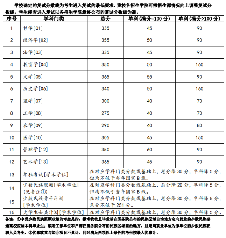 考研分数线 | 兰州大学2023考研复试分数线