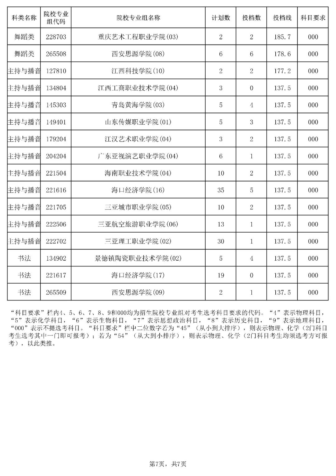 2023年海南省普通高校招生录取高职（专科）提前批平行志愿院校专业组投档分数线