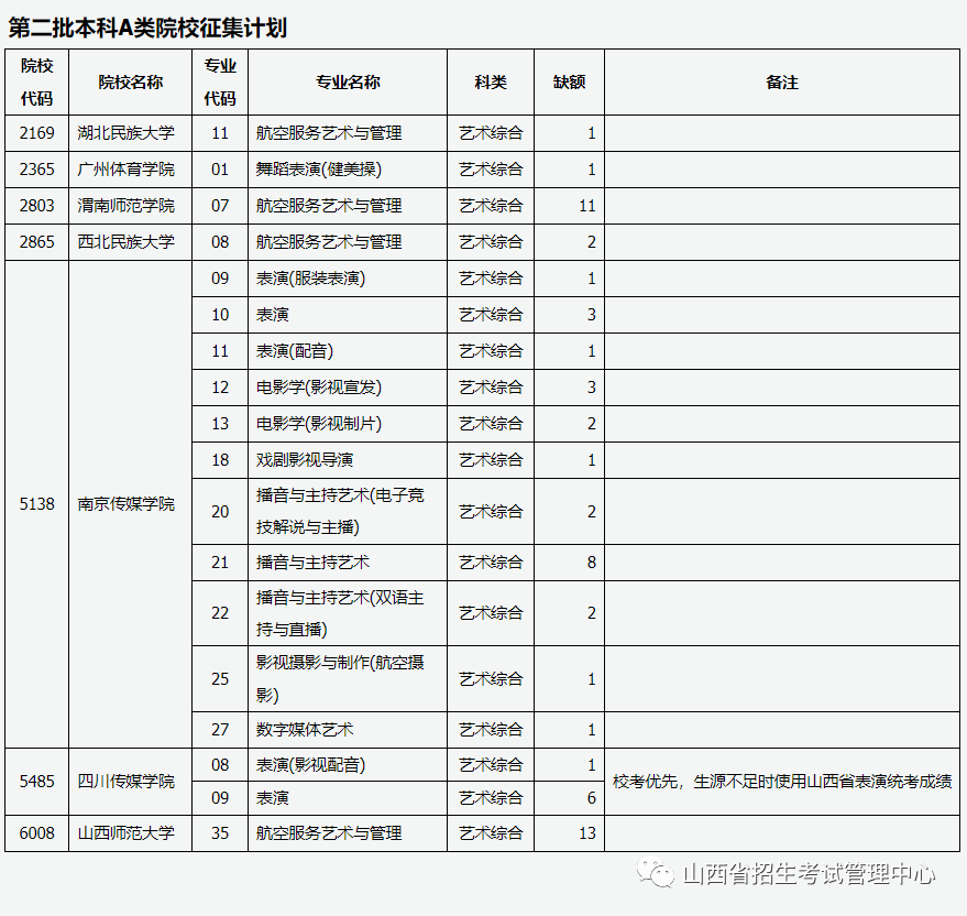 山西省2023年普通高校招生征集志愿8月4日13:00—8月5日9:00进行